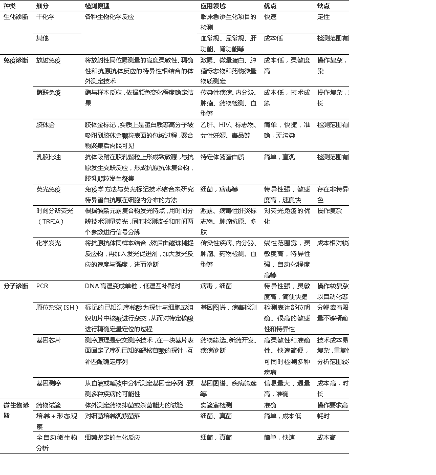 根據(jù)檢測原理和方法將其分為四大類：生化試劑、免疫診斷、分子診斷、微生物診斷