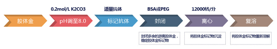 膠體金標(biāo)記流程圖