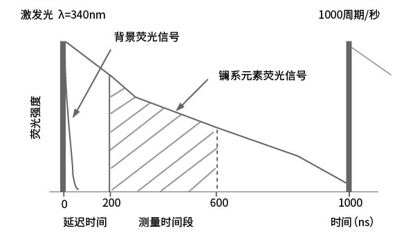 熒光信號衰變時(shí)間對比
